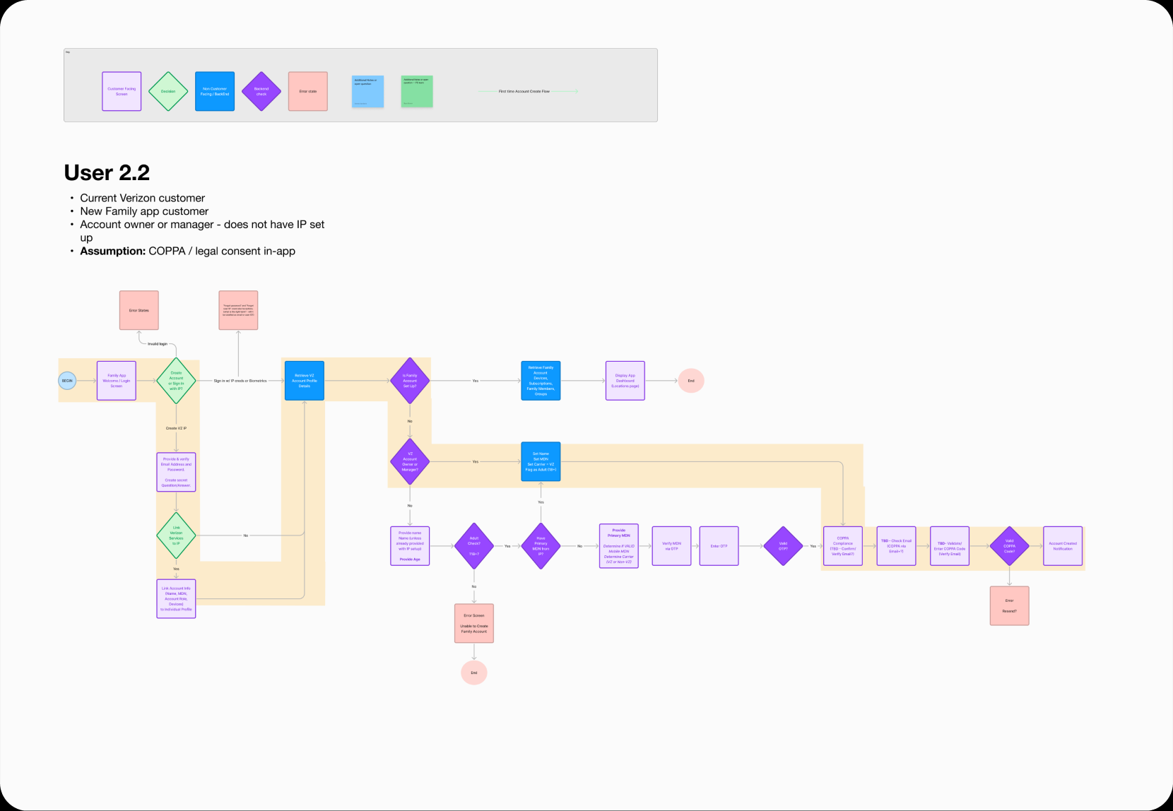 A user flow headed “User 2.2”, described as a current Verizon customer, new Family App customer, and account owner or manager who does not have an Individual Profile set up. Same key and structure as the others, with a pale yellow band tracing a path that includes the steps to create the profile this user is missing.